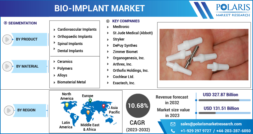 Bio-implant Market